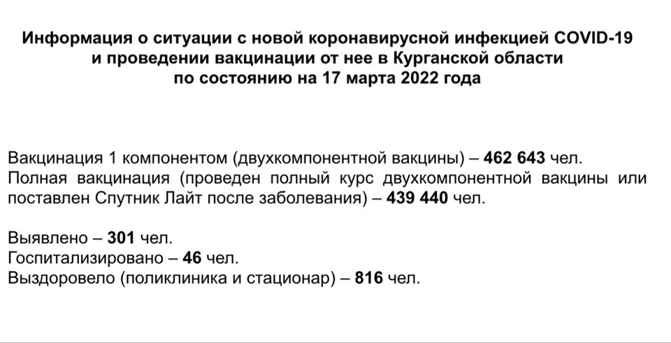 Информация о ситуации с новой коронавирусной инфекцией COVID-19 в Курганской области и проведении вакцинации по состоянию на 17 марта 2022 года
