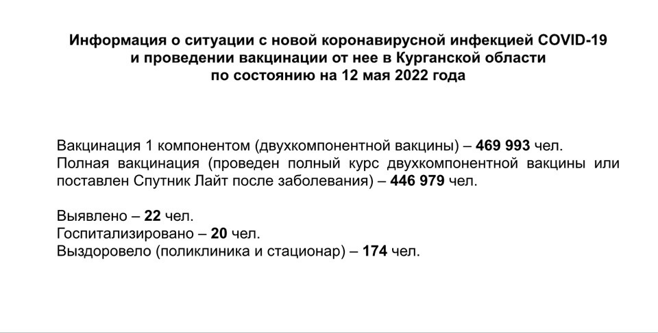 Информация о ситуации с новой коронавирусной инфекцией COVID-19 и проведении вакцинации от нее в Курганской области по состоянию на 12 мая 2022 года