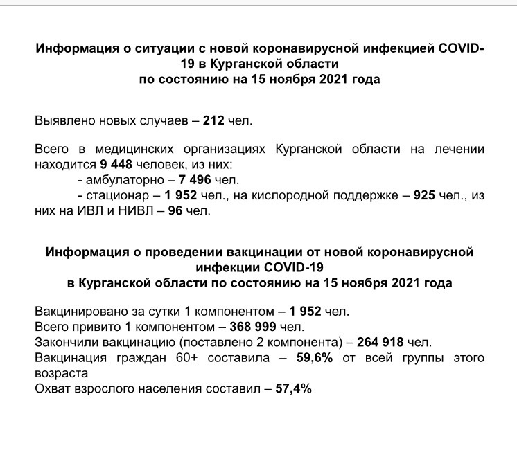 Информация о ситуации с новой коронавирусной инфекцией COVID-19 в Курганской области и проведении вакцинации по состоянию на 15 ноября 2021 года
