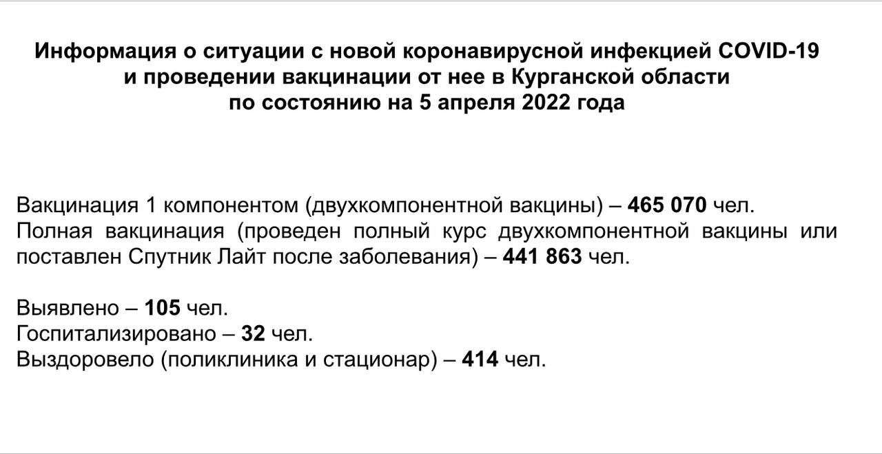 Информация о ситуации с новой коронавирусной инфекцией COVID-19 в Курганской области и проведении вакцинации по состоянию на 5 апреля 2022 года