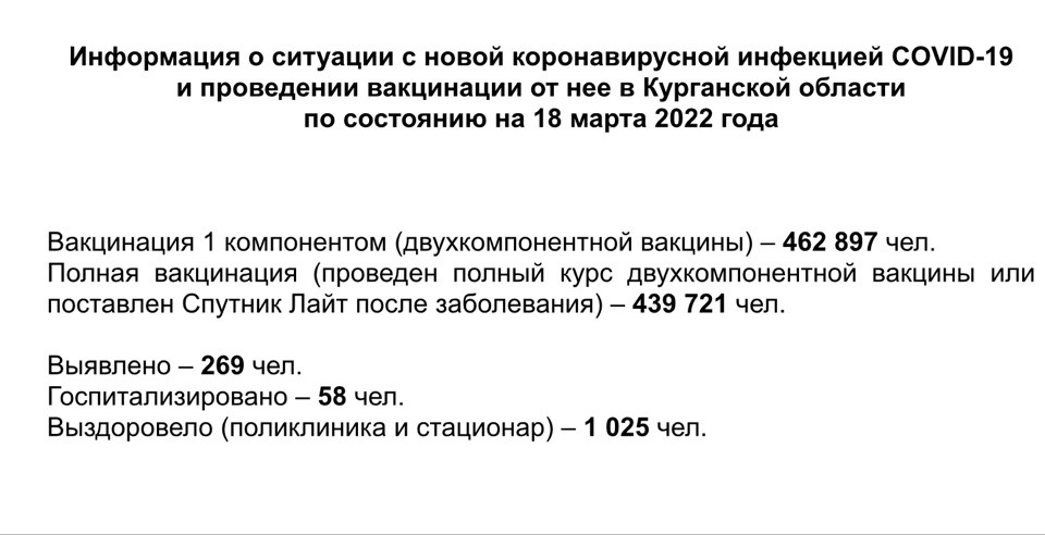 Информация о ситуации с новой коронавирусной инфекцией COVID-19 в Курганской области и проведении вакцинации по состоянию на 18 марта 2022 года