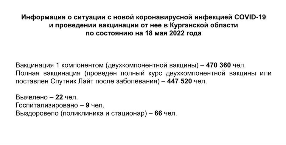 Информация о ситуации с новой коронавирусной инфекцией COVID-19 и проведении вакцинации от нее в Курганской области по состоянию на 18 мая 2022 года
