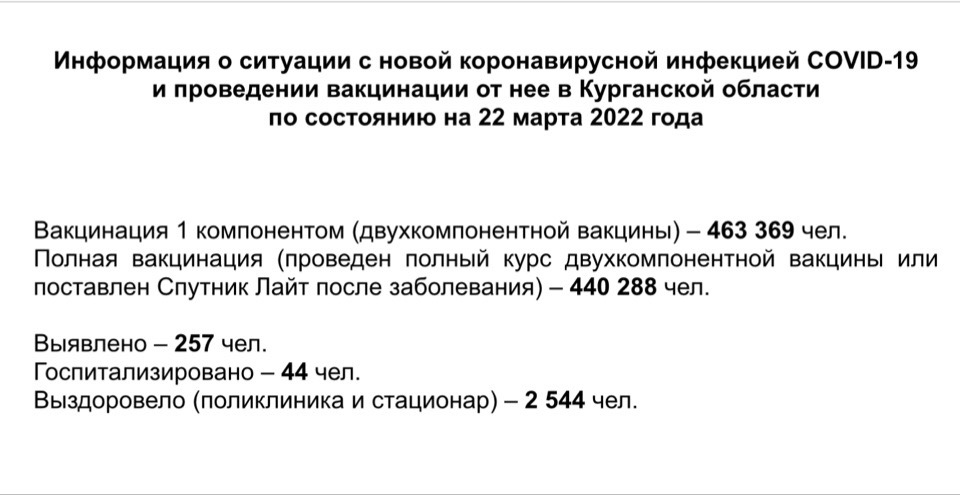 Информация о ситуации с новой коронавирусной инфекцией COVID-19 в Курганской области и проведении вакцинации по состоянию на 22 марта 2022 года