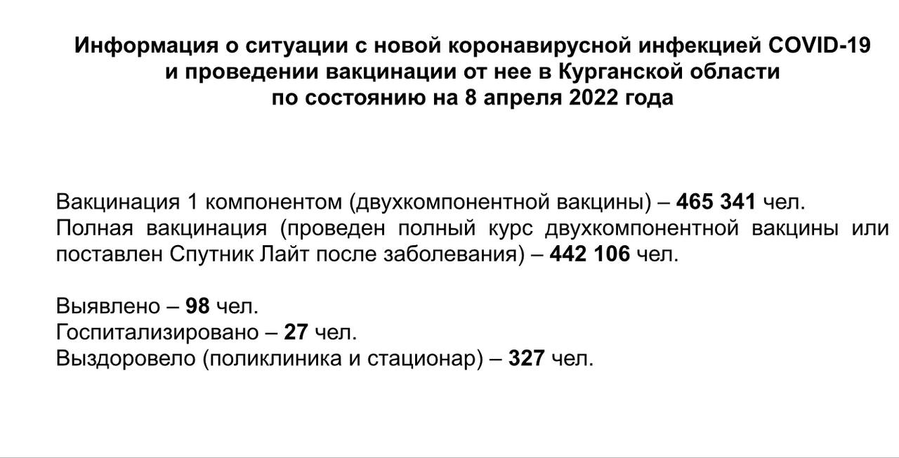 Информация о ситуации с новой коронавирусной инфекцией COVID-19 в Курганской области и проведении вакцинации по состоянию на 8 апреля 2022 года