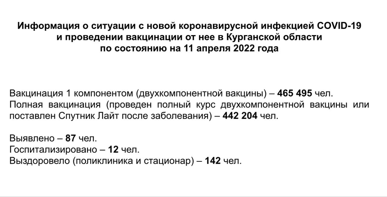 Информация о ситуации с новой коронавирусной инфекцией COVID-19 в Курганской области и проведении вакцинации по состоянию на 11 апреля 2022 года
