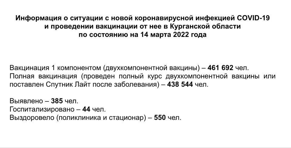 Информация о ситуации с новой коронавирусной инфекцией COVID-19 в Курганской области и проведении вакцинации по состоянию на 14 марта 2022 года