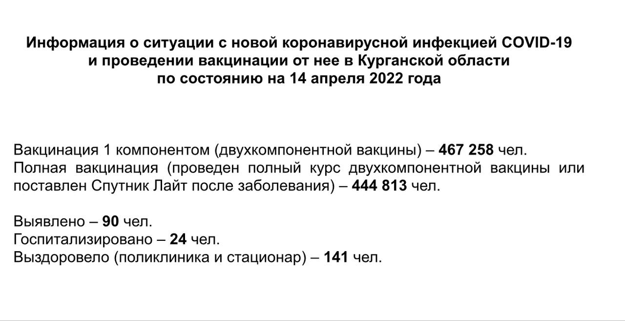 Информация о ситуации с новой коронавирусной инфекцией COVID-19 в Курганской области и проведении вакцинации по состоянию на 14 апреля 2022 года