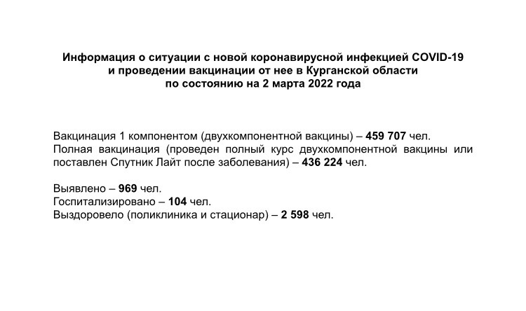 Информация о ситуации с новой коронавирусной инфекцией COVID-19 в Курганской области и проведении вакцинации по состоянию на 2 марта 2022 года