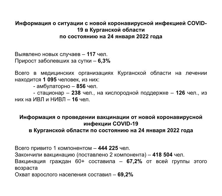 Информация о ситуации с новой коронавирусной инфекцией COVID-19 в Курганской области и проведении вакцинации по состоянию на 24 января 2022 года
