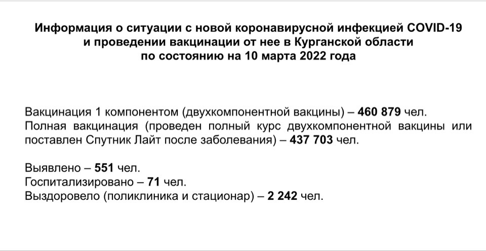 Информация о ситуации с новой коронавирусной инфекцией COVID-19 в Курганской области и проведении вакцинации по состоянию на 10 марта 2022 года