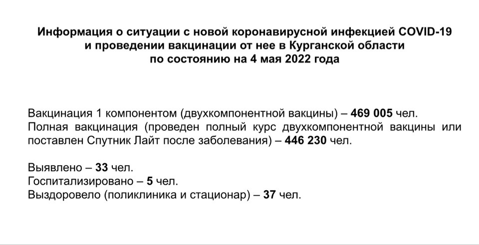Информация о ситуации с новой коронавирусной инфекцией COVID-19 в Курганской области и проведении вакцинации по состоянию на 4 мая 2022 года