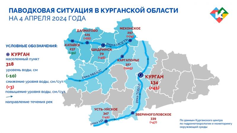 Курганский центр по гидрометеорологии и мониторингу окружающей среды фиксирует подъём уровня воды на крупнейших реках региона