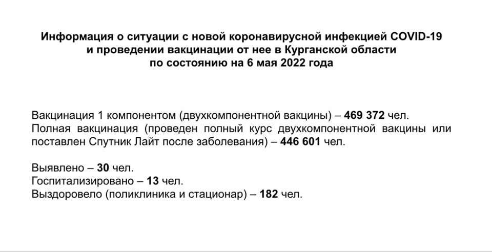 Информация о ситуации с новой коронавирусной инфекцией COVID-19 в Курганской области и проведении вакцинации по состоянию на 6 мая 2022 года
