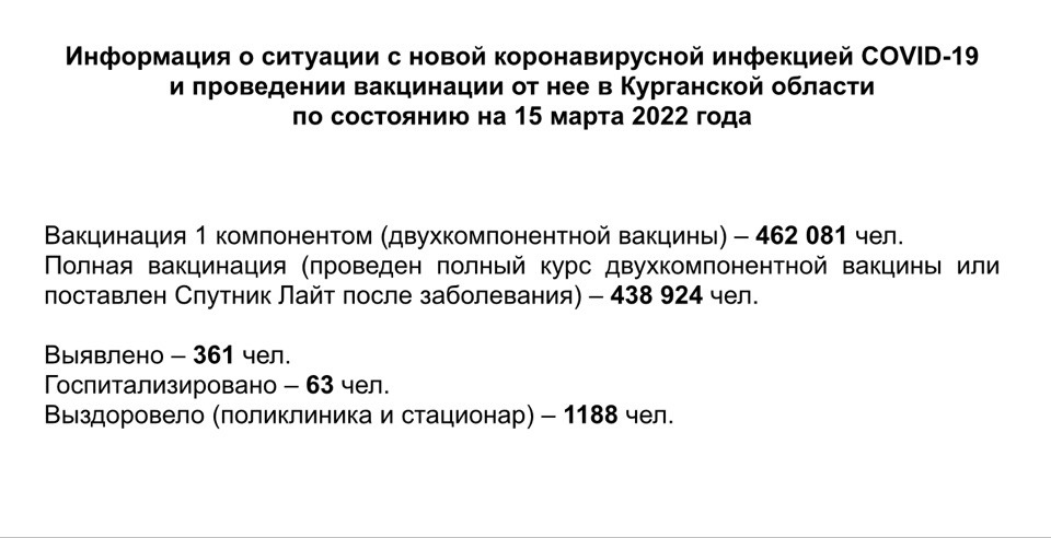 Информация о ситуации с новой коронавирусной инфекцией COVID-19 в Курганской области и проведении вакцинации по состоянию на 15 марта 2022 года