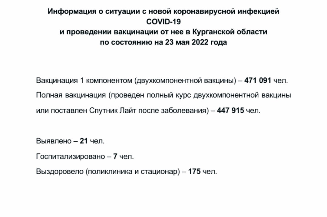 Информация о ситуации с новой коронавирусной инфекцией COVID-19 в Курганской области и проведении вакцинации по состоянию на 23 мая 2022 года