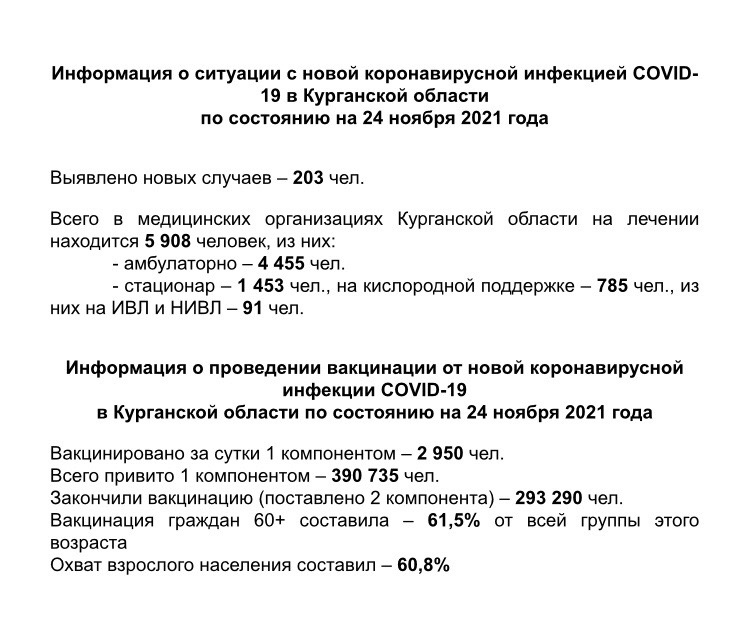 Информация о ситуации с новой коронавирусной инфекцией COVID-19 в Курганской области и проведении вакцинации по состоянию на 24 ноября 2021 года