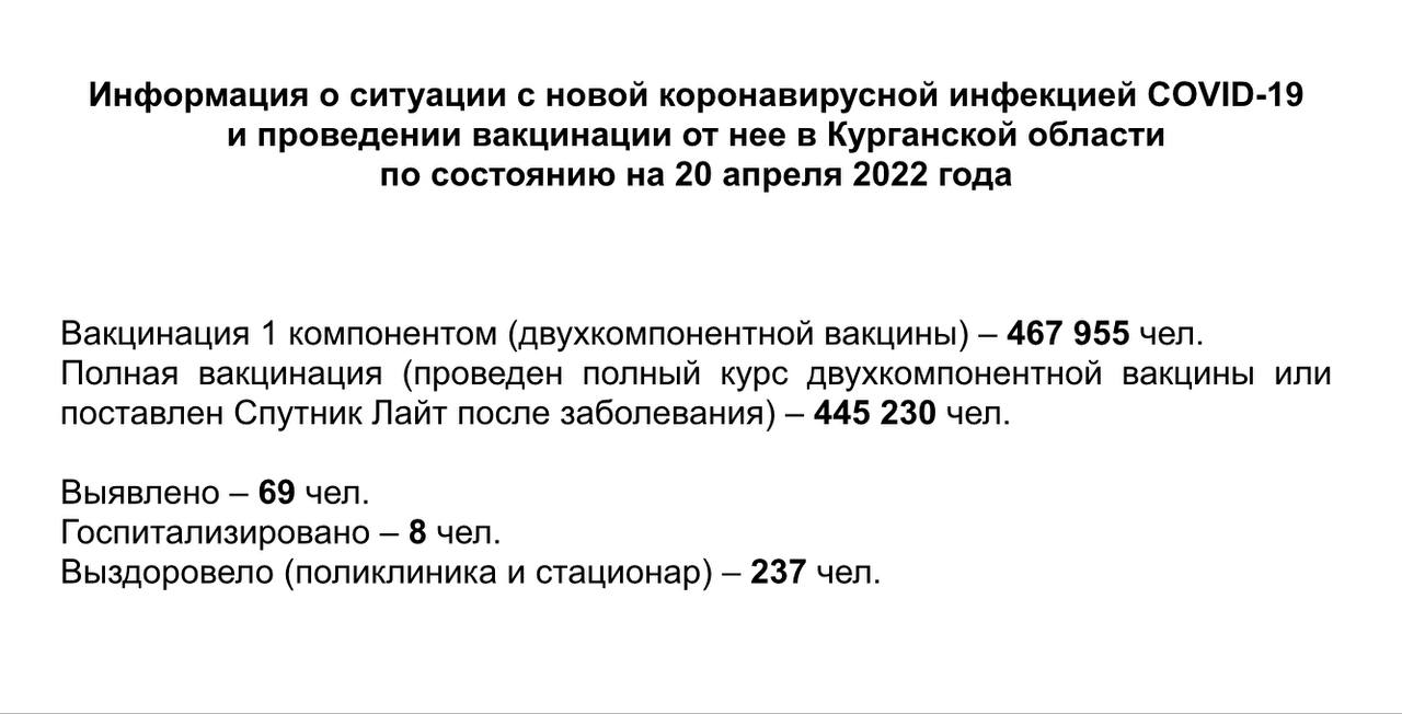 Информация о ситуации с новой коронавирусной инфекцией COVID-19 в Курганской области и проведении вакцинации по состоянию на 20 апреля 2022 года