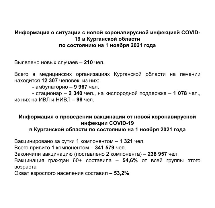 Информация о ситуации с новой коронавирусной инфекцией COVID-19 в Курганской области и проведении вакцинации по состоянию на 1 ноября 2021 года 