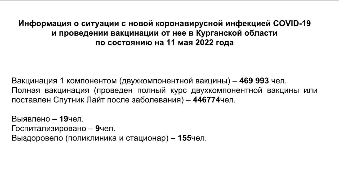 Информация о ситуации с новой коронавирусной инфекцией COVID-19  и проведении вакцинации от нее в Курганской области по состоянию на 11 мая 2022 года