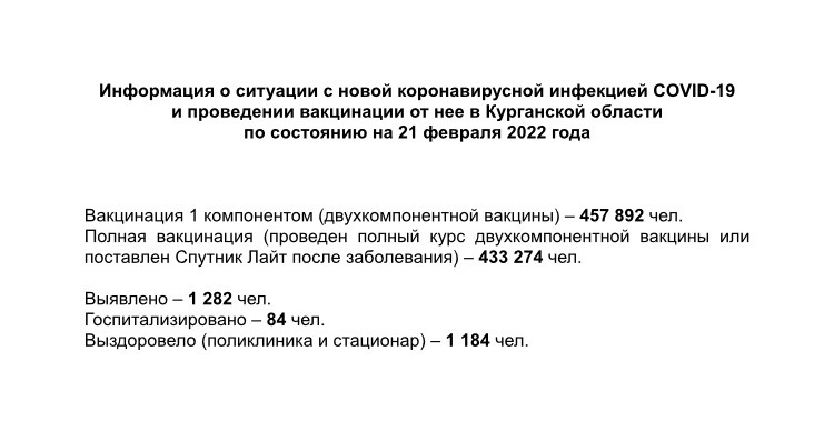 Информация о ситуации с новой коронавирусной инфекцией COVID-19 в Курганской области и проведении вакцинации по состоянию на 21 февраля 2022 года