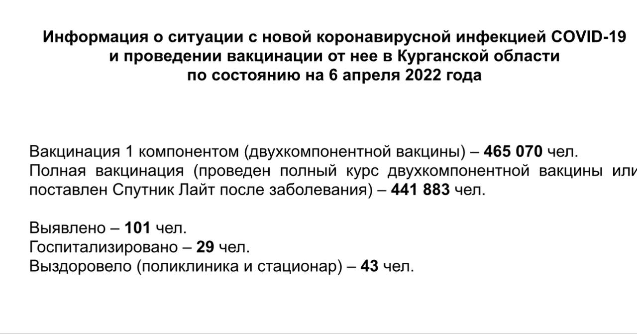 Информация о ситуации с новой коронавирусной инфекцией COVID-19 в Курганской области и проведении вакцинации по состоянию на 6 апреля 2022 года