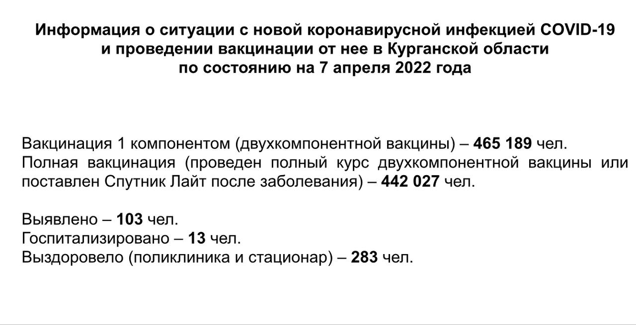 Информация о ситуации с новой коронавирусной инфекцией COVID-19 в Курганской области и проведении вакцинации по состоянию на 7 апреля 2022 года