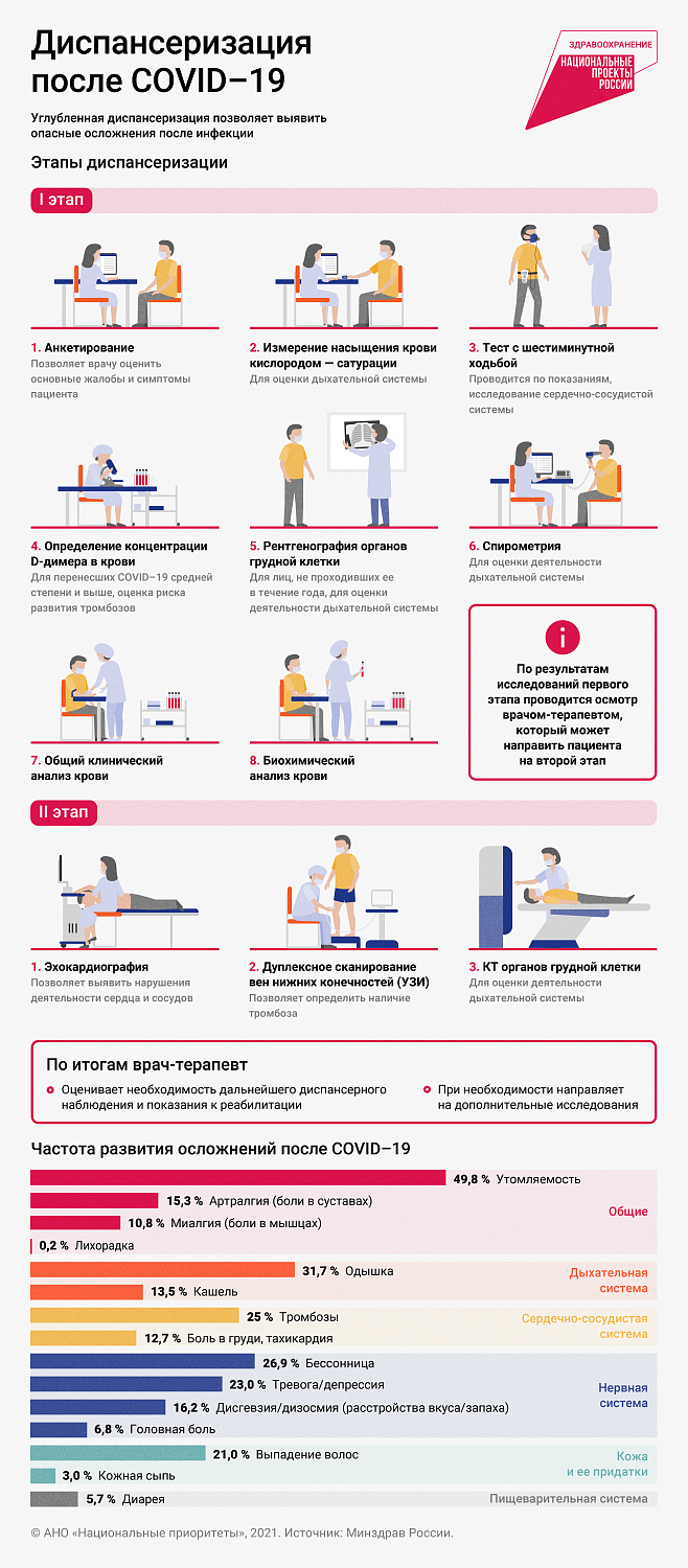 Диспансеризация после COVID-19: Углубленная диспансеризация позволяет выявить опасные осложнения после инфекции 